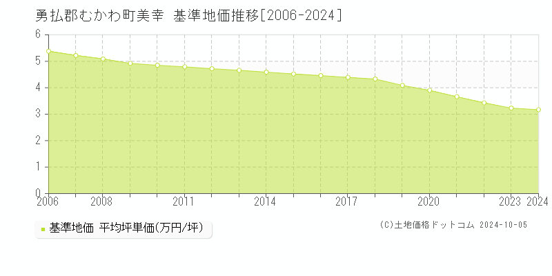 美幸(勇払郡むかわ町)の基準地価推移グラフ(坪単価)[2006-2024年]