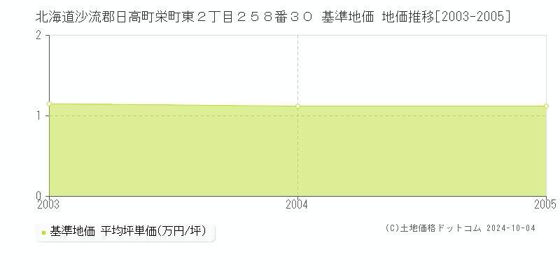 北海道沙流郡日高町栄町東２丁目２５８番３０ 基準地価 地価推移[2003-2005]