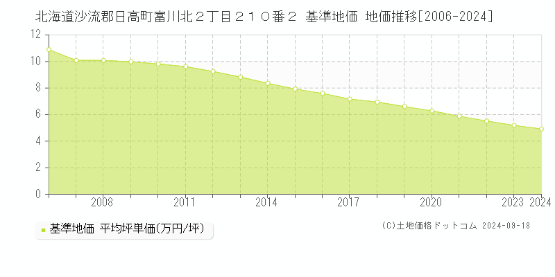 北海道沙流郡日高町富川北２丁目２１０番２ 基準地価 地価推移[2006-2024]