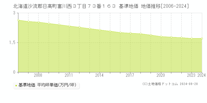 北海道沙流郡日高町富川西３丁目７３番１６３ 基準地価 地価推移[2006-2024]