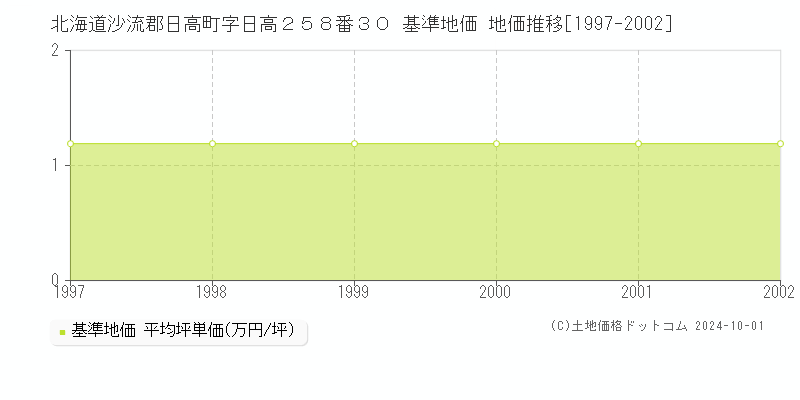 北海道沙流郡日高町字日高２５８番３０ 基準地価 地価推移[1997-2002]