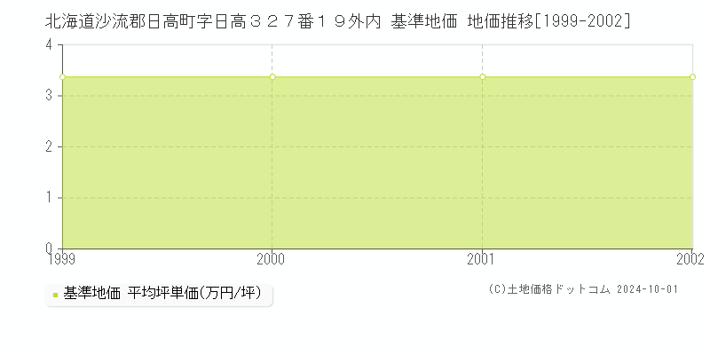 北海道沙流郡日高町字日高３２７番１９外内 基準地価 地価推移[1999-2002]