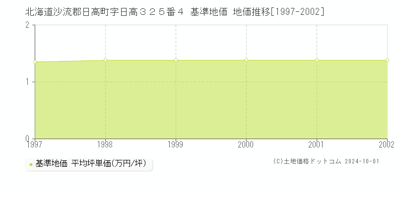 北海道沙流郡日高町字日高３２５番４ 基準地価 地価推移[1997-2002]