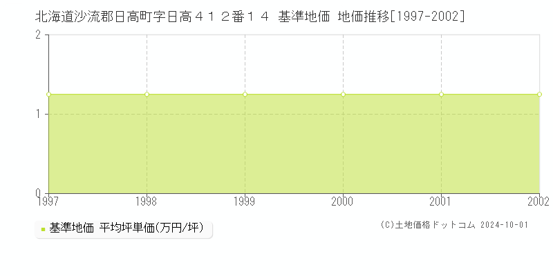 北海道沙流郡日高町字日高４１２番１４ 基準地価 地価推移[1997-2002]