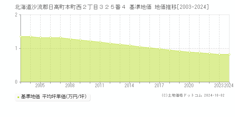 北海道沙流郡日高町本町西２丁目３２５番４ 基準地価 地価推移[2003-2024]