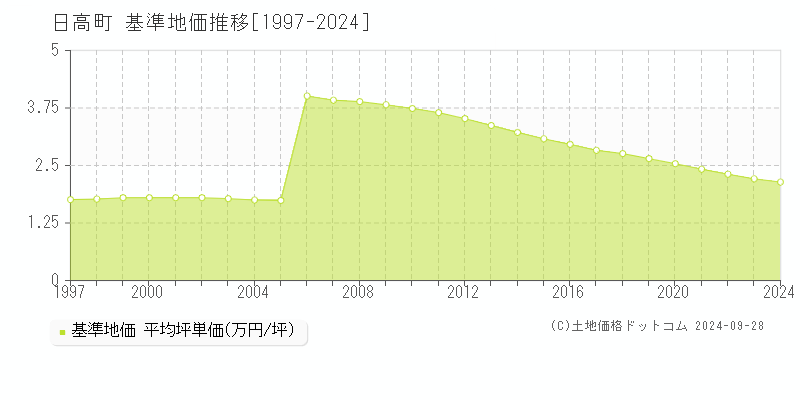 日高町(北海道)の基準地価推移グラフ(坪単価)[1997-2024年]