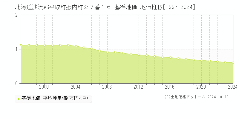 北海道沙流郡平取町振内町２７番１６ 基準地価 地価推移[1997-2024]