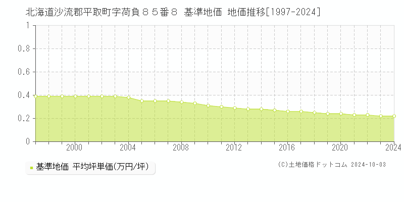 北海道沙流郡平取町字荷負８５番８ 基準地価 地価推移[1997-2024]