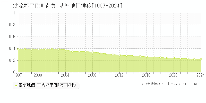 荷負(沙流郡平取町)の基準地価推移グラフ(坪単価)[1997-2024年]