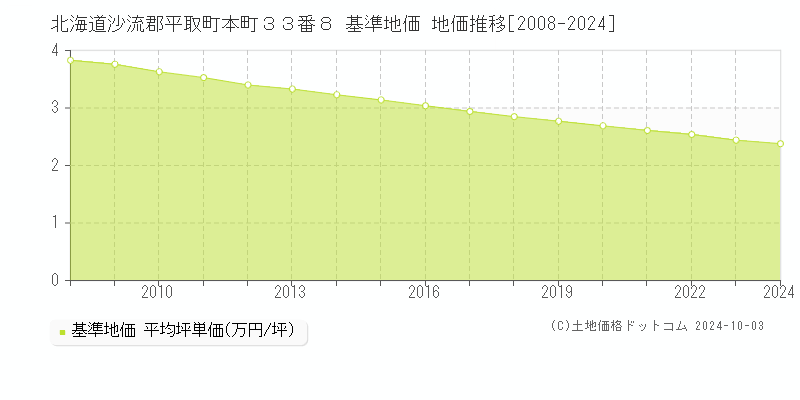 北海道沙流郡平取町本町３３番８ 基準地価 地価推移[2008-2024]