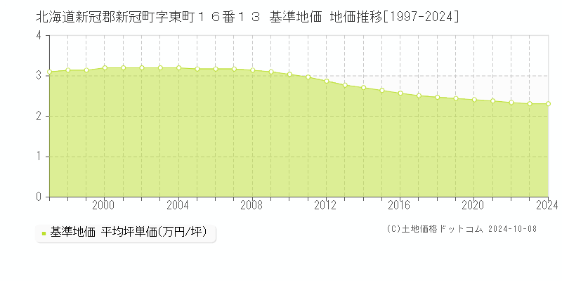 北海道新冠郡新冠町字東町１６番１３ 基準地価 地価推移[1997-2024]