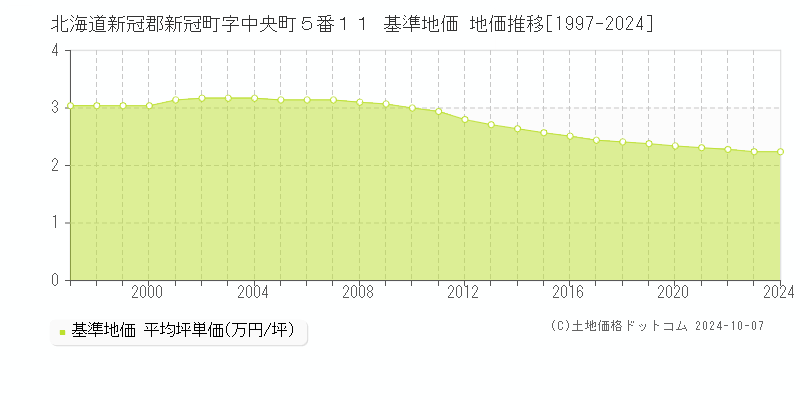 北海道新冠郡新冠町字中央町５番１１ 基準地価 地価推移[1997-2024]