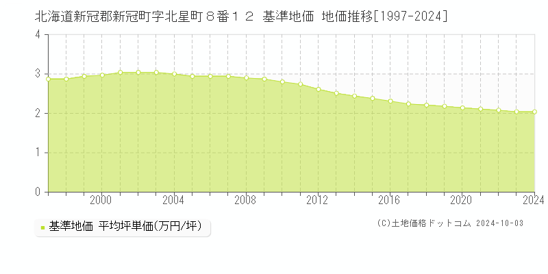 北海道新冠郡新冠町字北星町８番１２ 基準地価 地価推移[1997-2024]