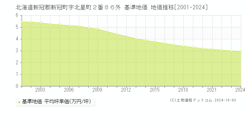 北海道新冠郡新冠町字北星町２番８６外 基準地価 地価推移[2001-2024]