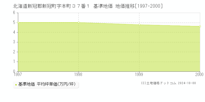 北海道新冠郡新冠町字本町３７番１ 基準地価 地価推移[1997-2000]