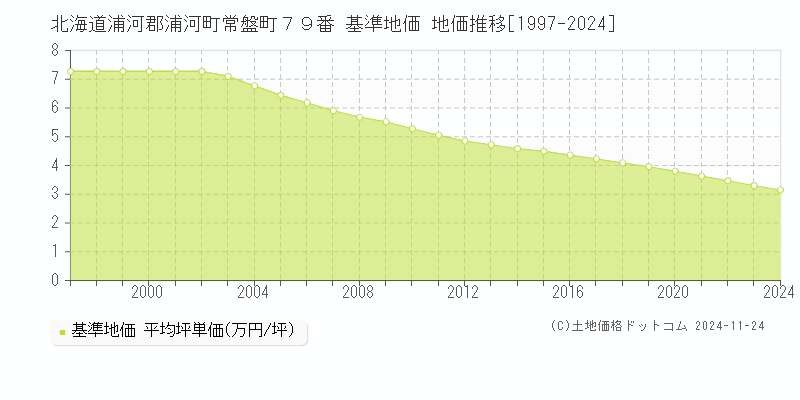 北海道浦河郡浦河町常盤町７９番 基準地価 地価推移[1997-2024]