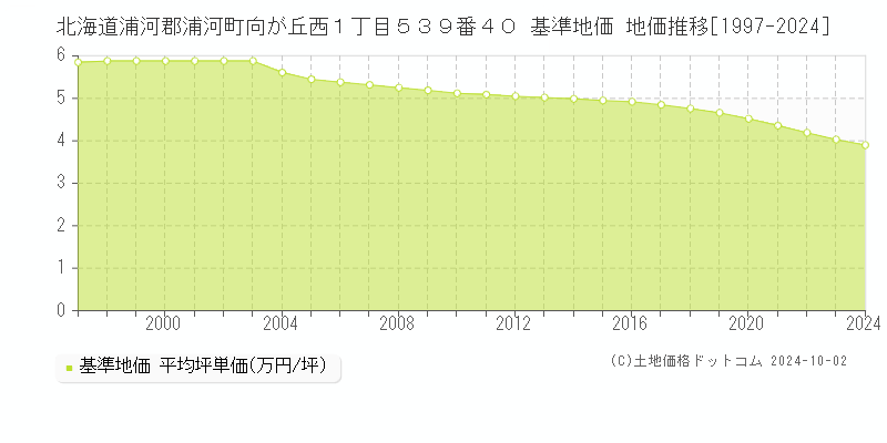 北海道浦河郡浦河町向が丘西１丁目５３９番４０ 基準地価 地価推移[1997-2024]