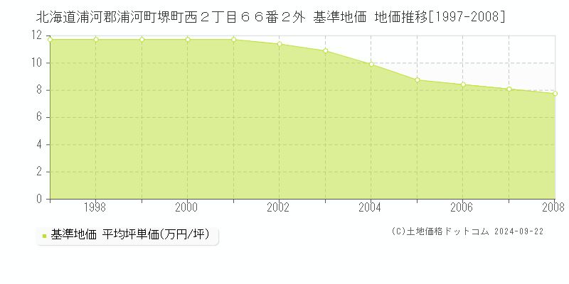 北海道浦河郡浦河町堺町西２丁目６６番２外 基準地価 地価推移[1997-2008]