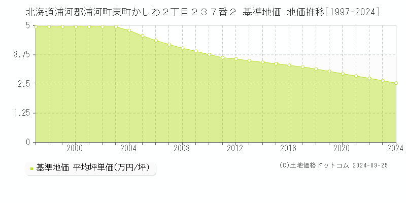 北海道浦河郡浦河町東町かしわ２丁目２３７番２ 基準地価 地価推移[1997-2024]