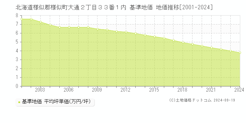 北海道様似郡様似町大通２丁目３３番１内 基準地価 地価推移[2001-2024]