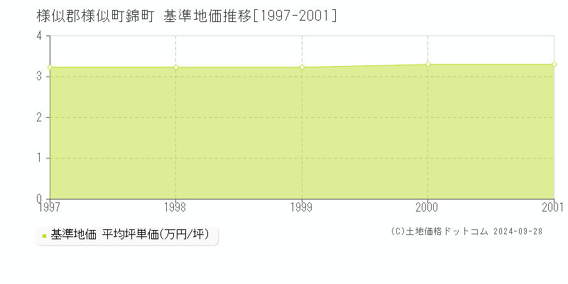 錦町(様似郡様似町)の基準地価推移グラフ(坪単価)[1997-2001年]