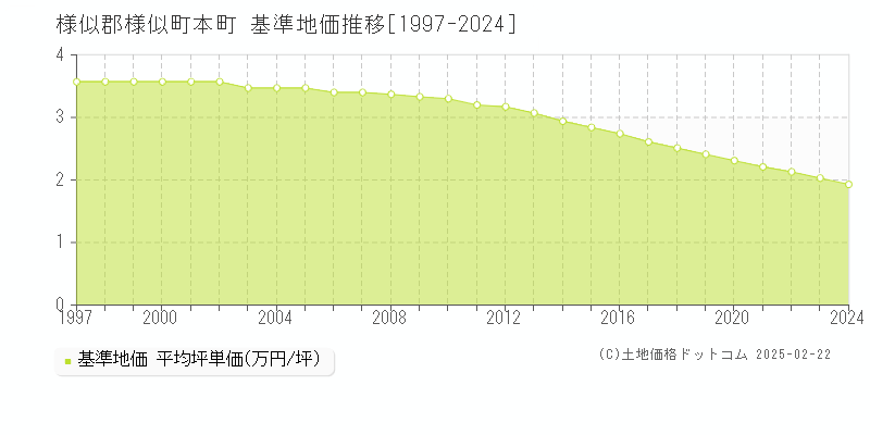 本町(様似郡様似町)の基準地価推移グラフ(坪単価)[1997-2024年]