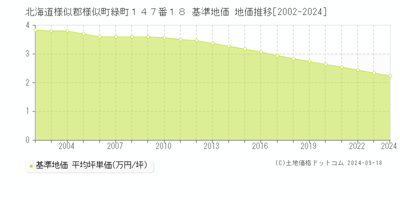 北海道様似郡様似町緑町１４７番１８ 基準地価 地価推移[2002-2024]