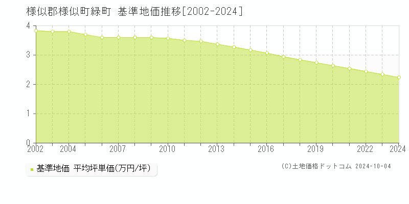 緑町(様似郡様似町)の基準地価推移グラフ(坪単価)[2002-2024年]