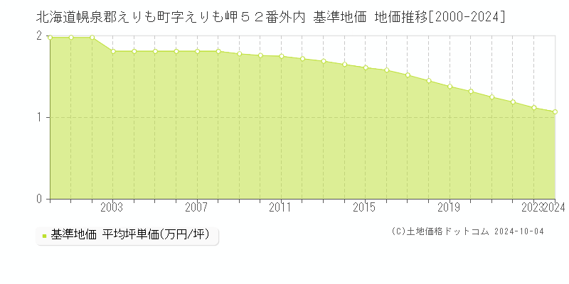 北海道幌泉郡えりも町字えりも岬５２番外内 基準地価 地価推移[2000-2024]