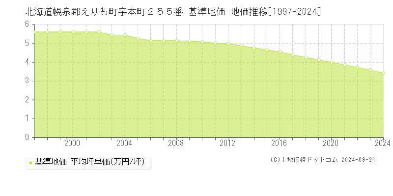 北海道幌泉郡えりも町字本町２５５番 基準地価 地価推移[1997-2024]