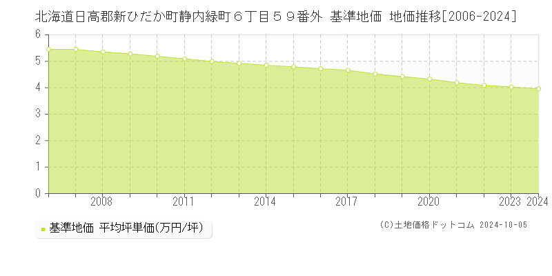 北海道日高郡新ひだか町静内緑町６丁目５９番外 基準地価 地価推移[2006-2024]