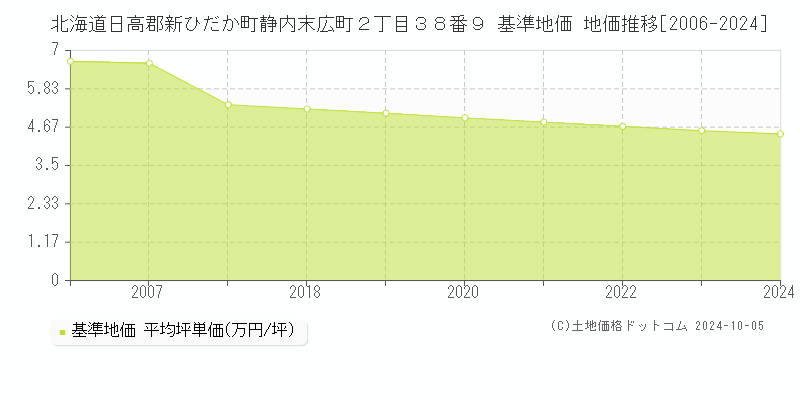 北海道日高郡新ひだか町静内末広町２丁目３８番９ 基準地価 地価推移[2006-2024]