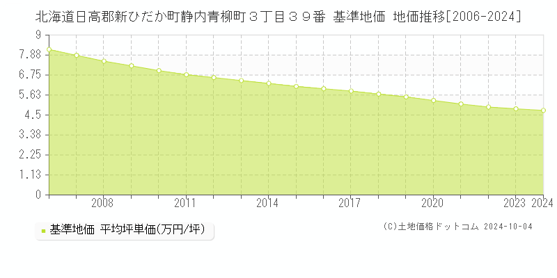 北海道日高郡新ひだか町静内青柳町３丁目３９番 基準地価 地価推移[2006-2024]