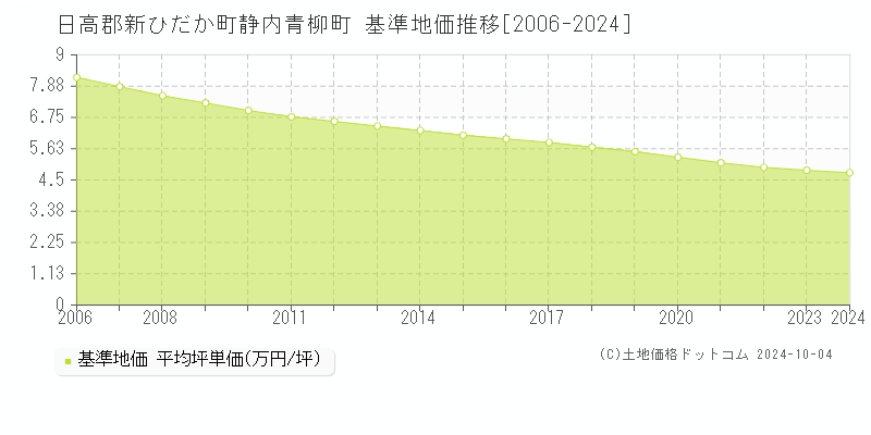 静内青柳町(日高郡新ひだか町)の基準地価推移グラフ(坪単価)[2006-2024年]