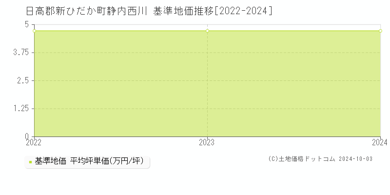 静内西川(日高郡新ひだか町)の基準地価推移グラフ(坪単価)[2022-2024年]