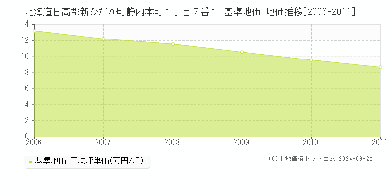 北海道日高郡新ひだか町静内本町１丁目７番１ 基準地価 地価推移[2006-2011]