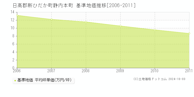 静内本町(日高郡新ひだか町)の基準地価推移グラフ(坪単価)[2006-2011年]