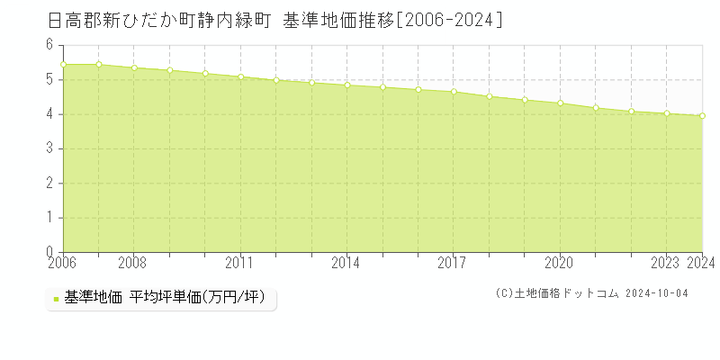 静内緑町(日高郡新ひだか町)の基準地価推移グラフ(坪単価)[2006-2024年]