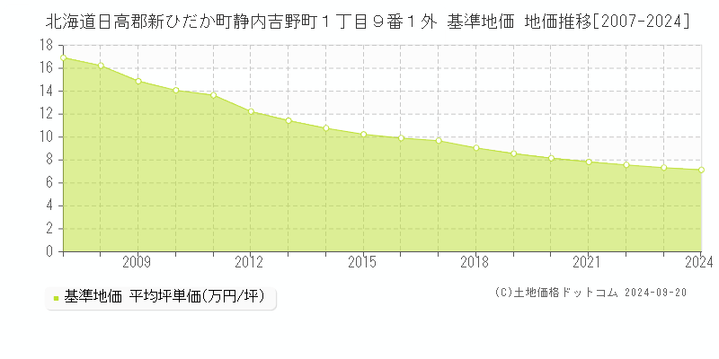 北海道日高郡新ひだか町静内吉野町１丁目９番１外 基準地価 地価推移[2007-2024]