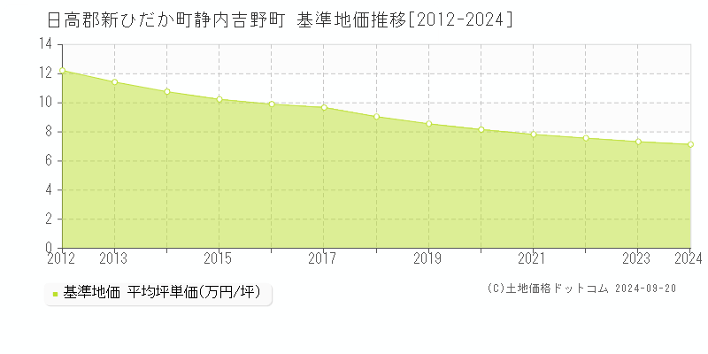 静内吉野町(日高郡新ひだか町)の基準地価推移グラフ(坪単価)[2012-2024年]