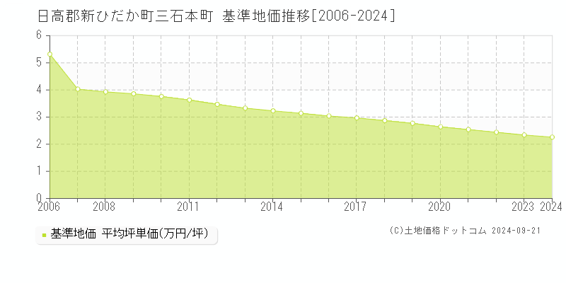 三石本町(日高郡新ひだか町)の基準地価推移グラフ(坪単価)[2006-2024年]