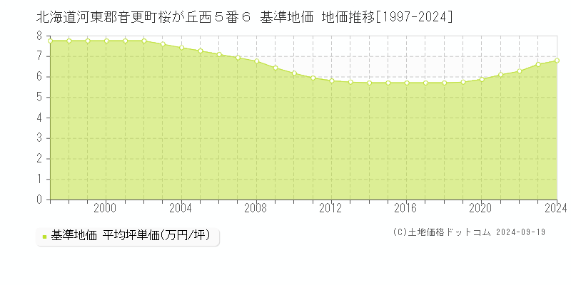 北海道河東郡音更町桜が丘西５番６ 基準地価 地価推移[1997-2024]