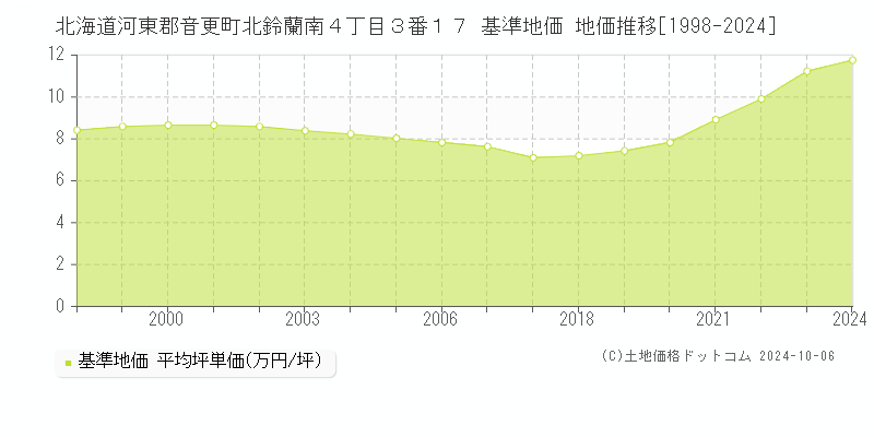 北海道河東郡音更町北鈴蘭南４丁目３番１７ 基準地価 地価推移[1998-2024]