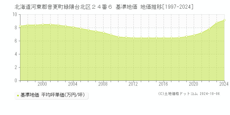 北海道河東郡音更町緑陽台北区２４番６ 基準地価 地価推移[1997-2024]