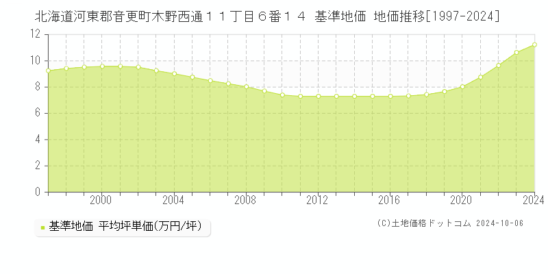 北海道河東郡音更町木野西通１１丁目６番１４ 基準地価 地価推移[1997-2024]