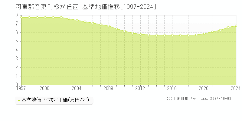 桜が丘西(河東郡音更町)の基準地価推移グラフ(坪単価)[1997-2024年]