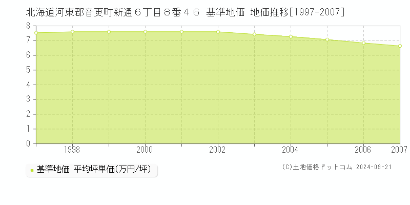 北海道河東郡音更町新通６丁目８番４６ 基準地価 地価推移[1997-2007]