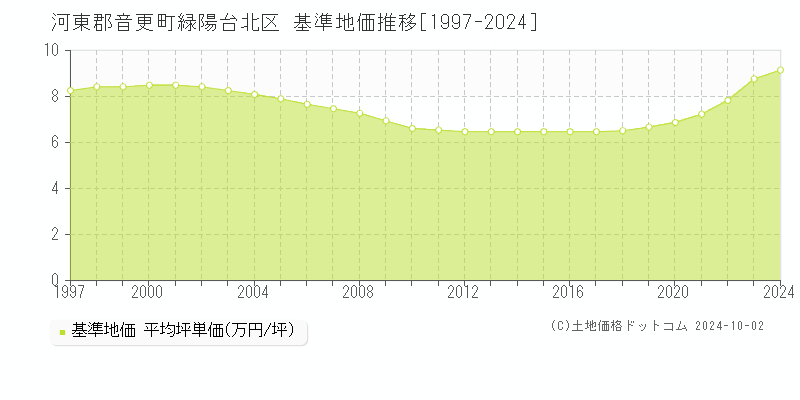 緑陽台北区(河東郡音更町)の基準地価推移グラフ(坪単価)[1997-2024年]