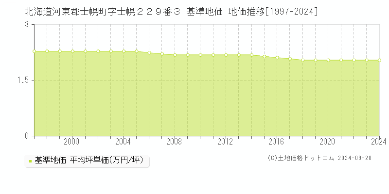 北海道河東郡士幌町字士幌２２９番３ 基準地価 地価推移[1997-2024]