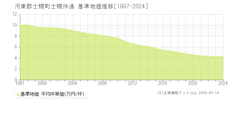 士幌仲通(河東郡士幌町)の基準地価推移グラフ(坪単価)[1997-2024年]